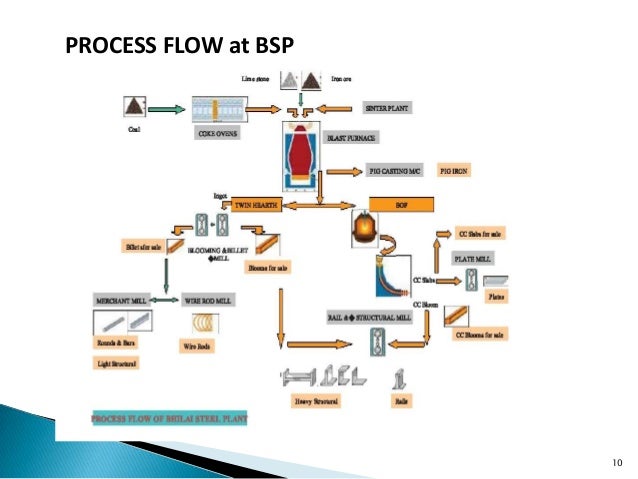 Steel Foundry Process Flow Chart