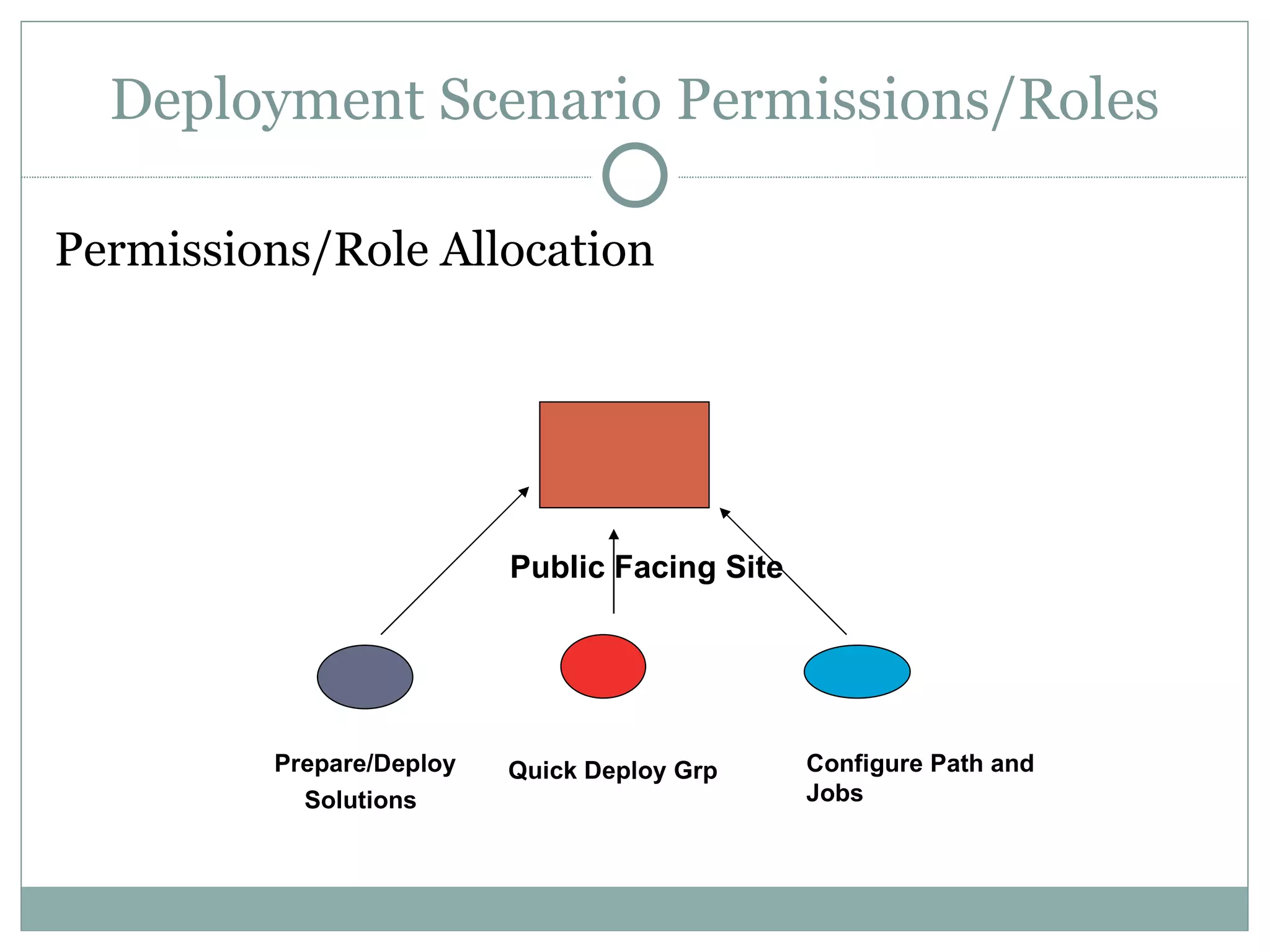 Deployment Scenario Permissions/Roles Permissions/Role Allocation Public Facing Site  Prepare/Deploy Solutions   Quick Deploy Grp Configure Path and Jobs 
