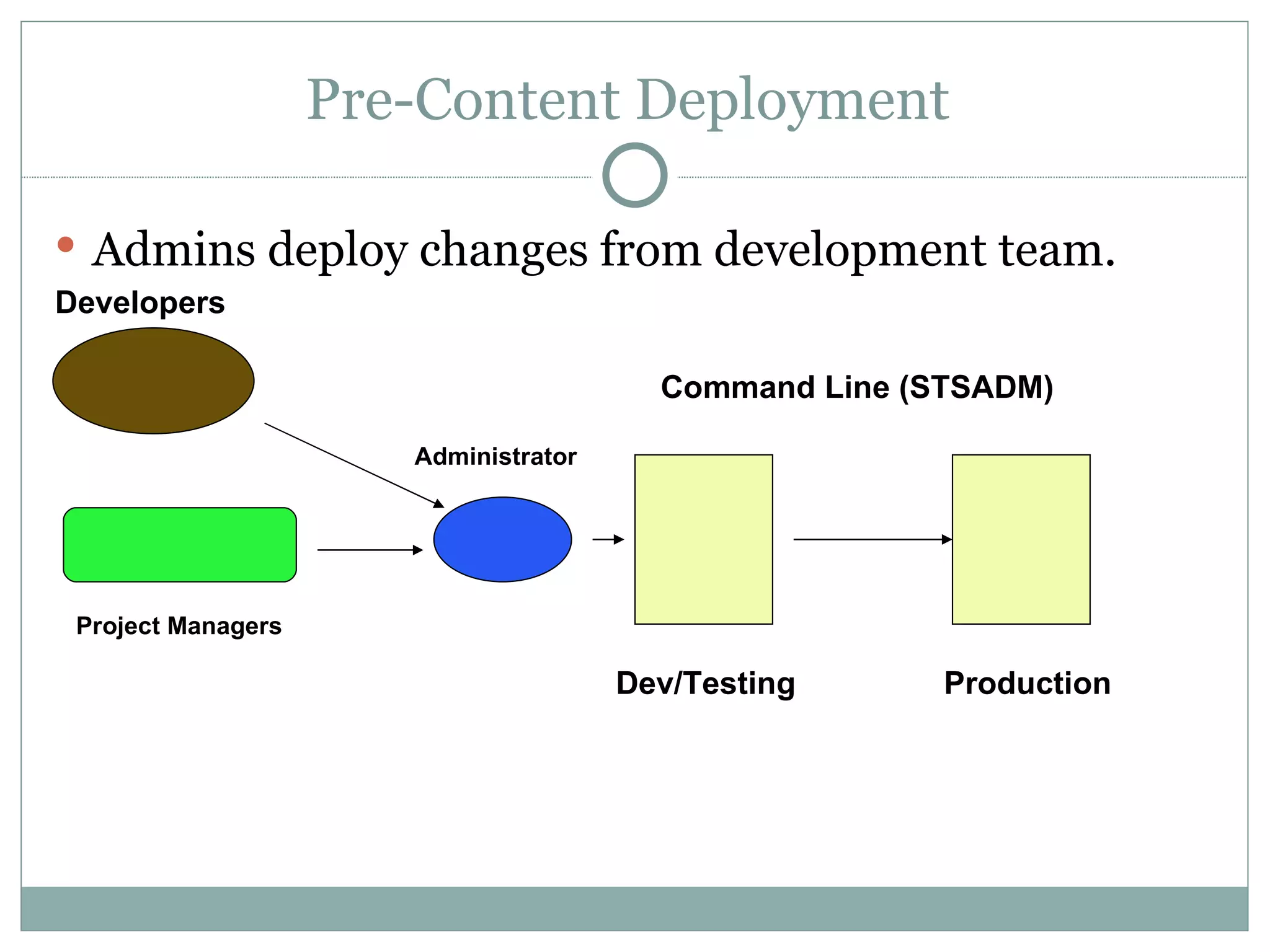 Pre-Content Deployment  Admins deploy changes from development team.  Dev/Testing Production Command Line (STSADM) Developers Project Managers Administrator 