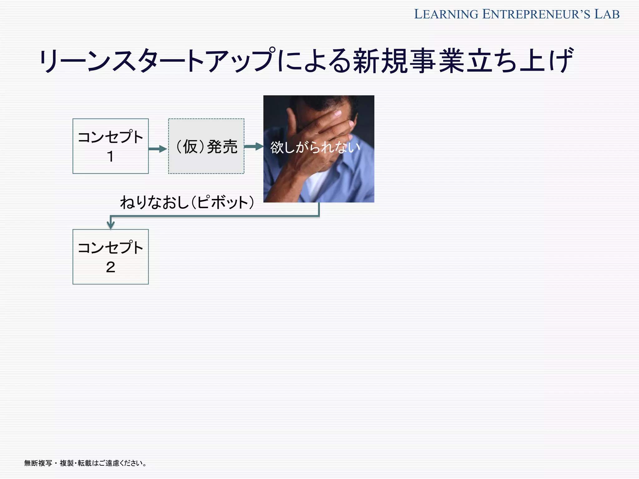 無断複写 ・ 複製・転載はご遠慮ください。
LEARNING ENTREPRENEUR’S LAB
コンセプト
１
欲しがられない（仮）発売
コンセプト
２
ねりなおし（ピボット）
リーンスタートアップによる新規事業立ち上げ
 