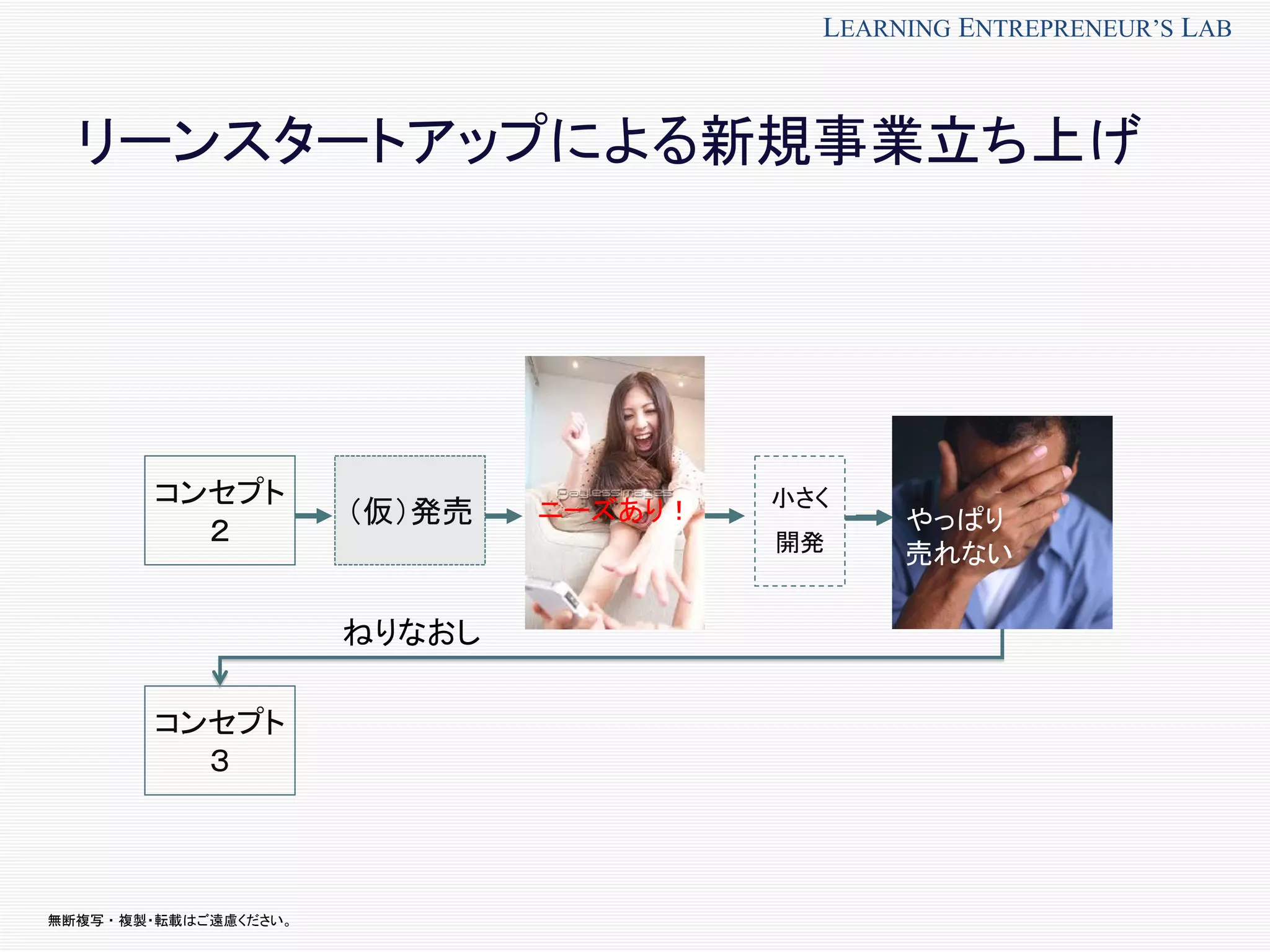無断複写 ・ 複製・転載はご遠慮ください。
LEARNING ENTREPRENEUR’S LAB
（仮）発売
コンセプト
２
ニーズあり！ 小さく
開発
やっぱり
売れない
コンセプト
３
ねりなおし
リーンスタートアップによる新規事業立ち上げ
 