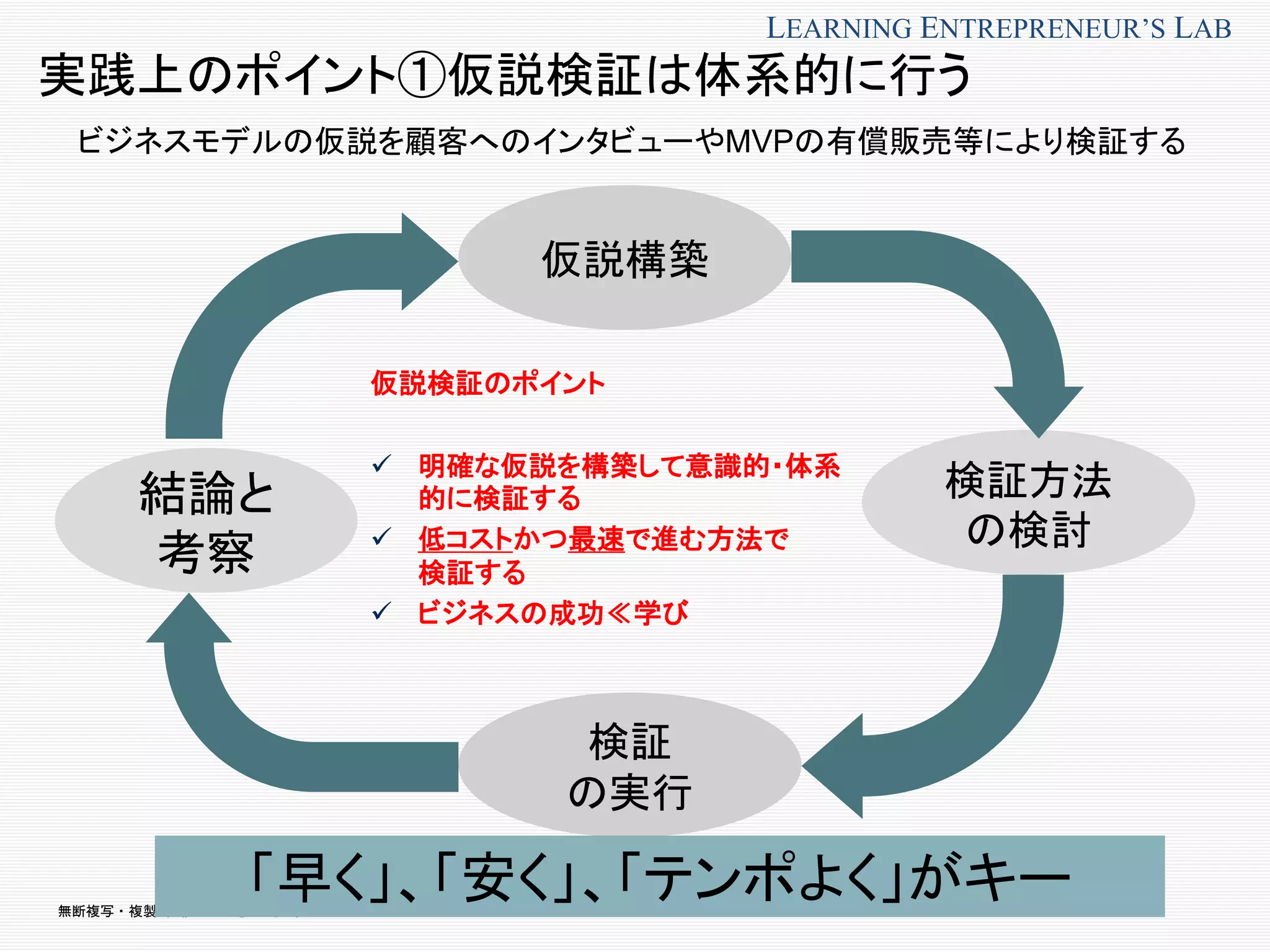 無断複写 ・ 複製・転載はご遠慮ください。
LEARNING ENTREPRENEUR’S LAB
実践上のポイント①仮説検証は体系的に行う
仮説構築
検証
の実行
検証方法
の検討
結論と
考察
仮説検証のポイント
 明確な仮説を構築して意識的・体系
的に検証する
 低コストかつ最速で進む方法で
検証する
 ビジネスの成功≪学び
ビジネスモデルの仮説を顧客へのインタビューやMVPの有償販売等により検証する
「早く」、「安く」、「テンポよく」がキー
 
