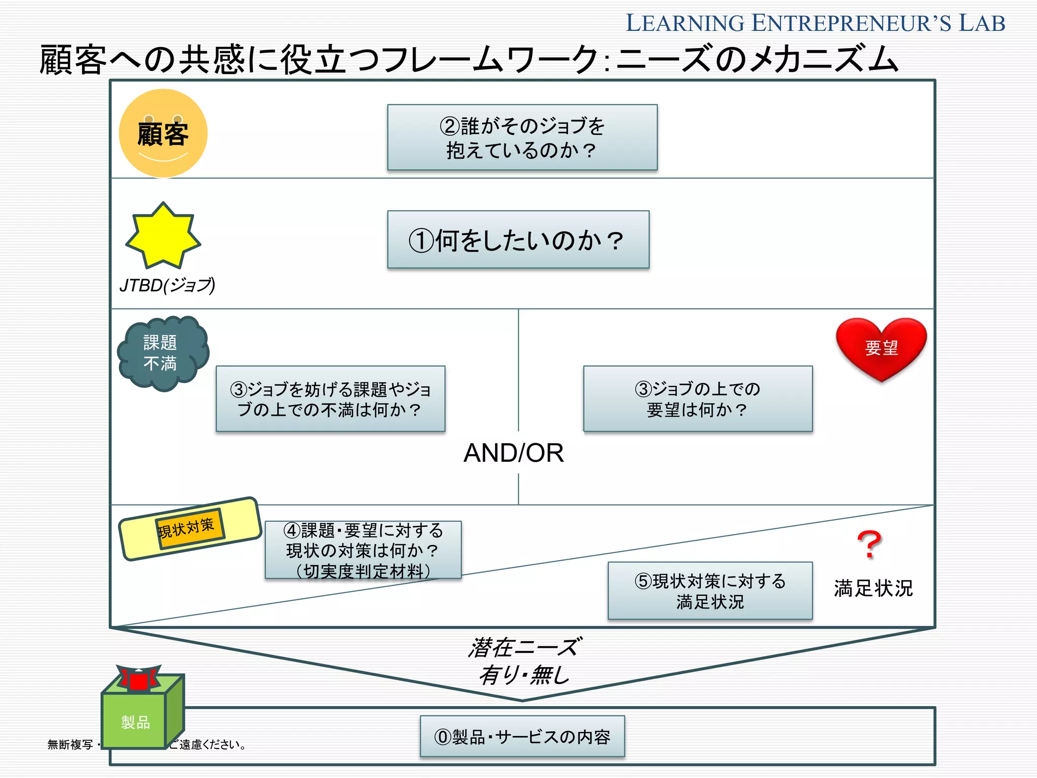 無断複写 ・ 複製・転載はご遠慮ください。
LEARNING ENTREPRENEUR’S LAB
顧客への共感に役立つフレームワーク：ニーズのメカニズム
顧客
課題
不満
要望
JTBD(ジョブ)
？
満足状況
潜在ニーズ
有り・無し
④課題・要望に対する
現状の対策は何か？
（切実度判定材料）
③ジョブを妨げる課題やジョ
ブの上での不満は何か？
①何をしたいのか？
②誰がそのジョブを
抱えているのか？
⑤現状対策に対する
満足状況
③ジョブの上での
要望は何か？
AND/OR
製品
⓪製品・サービスの内容
 