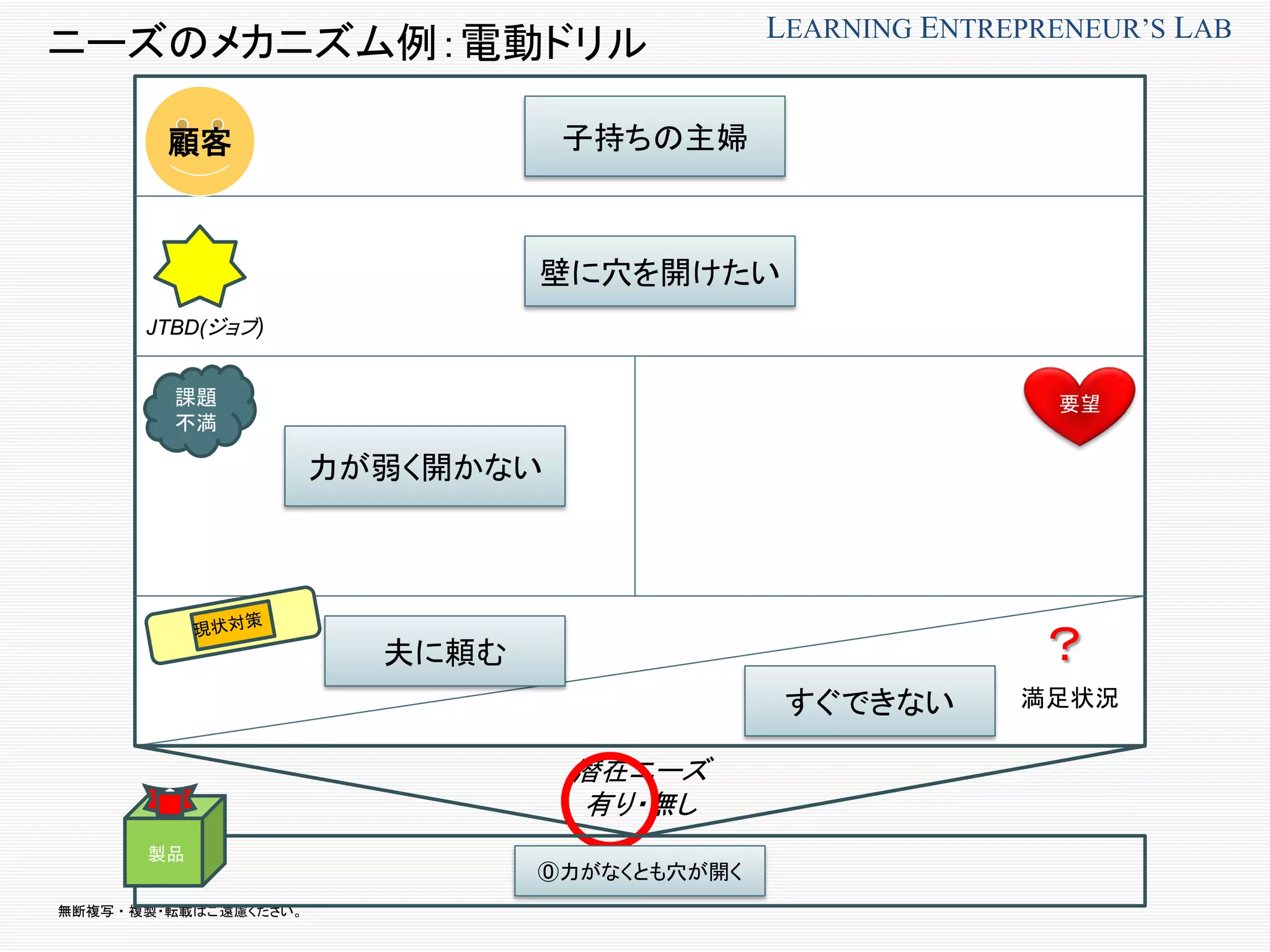 無断複写 ・ 複製・転載はご遠慮ください。
LEARNING ENTREPRENEUR’S LAB
ニーズのメカニズム例：電動ドリル
顧客
課題
不満
要望
JTBD(ジョブ)
？
満足状況
潜在ニーズ
有り・無し
夫に頼む
力が弱く開かない
壁に穴を開けたい
子持ちの主婦
すぐできない
製品
⓪力がなくとも穴が開く
 
