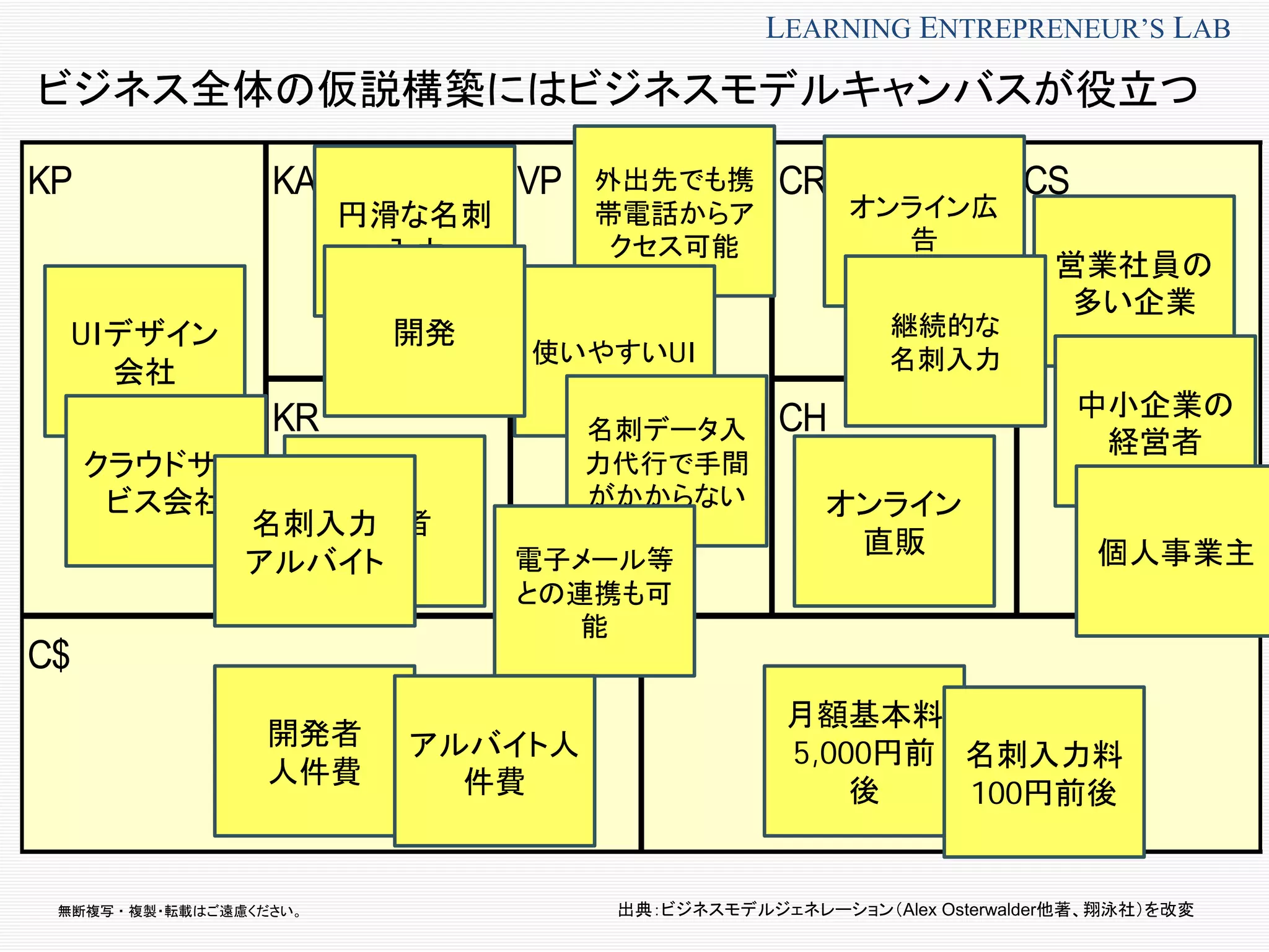 無断複写 ・ 複製・転載はご遠慮ください。
LEARNING ENTREPRENEUR’S LAB
KA CR
KR CH
VPKP CS
C$ R$
ビジネス全体の仮説構築にはビジネスモデルキャンバスが役立つ
出典：ビジネスモデルジェネレーション（Alex Osterwalder他著、翔泳社）を改変
営業社員の
多い企業
外出先でも携
帯電話からア
クセス可能
オンライン
直販
オンライン広
告
月額基本料
5,000円前
後
開発者
円滑な名刺
入力
UIデザイン
会社
開発者
人件費
中小企業の
経営者
個人事業主
使いやすいUI
名刺データ入
力代行で手間
がかからない
電子メール等
との連携も可
能
継続的な
名刺入力
名刺入力料
100円前後
クラウドサー
ビス会社
開発
名刺入力
アルバイト
アルバイト人
件費
 