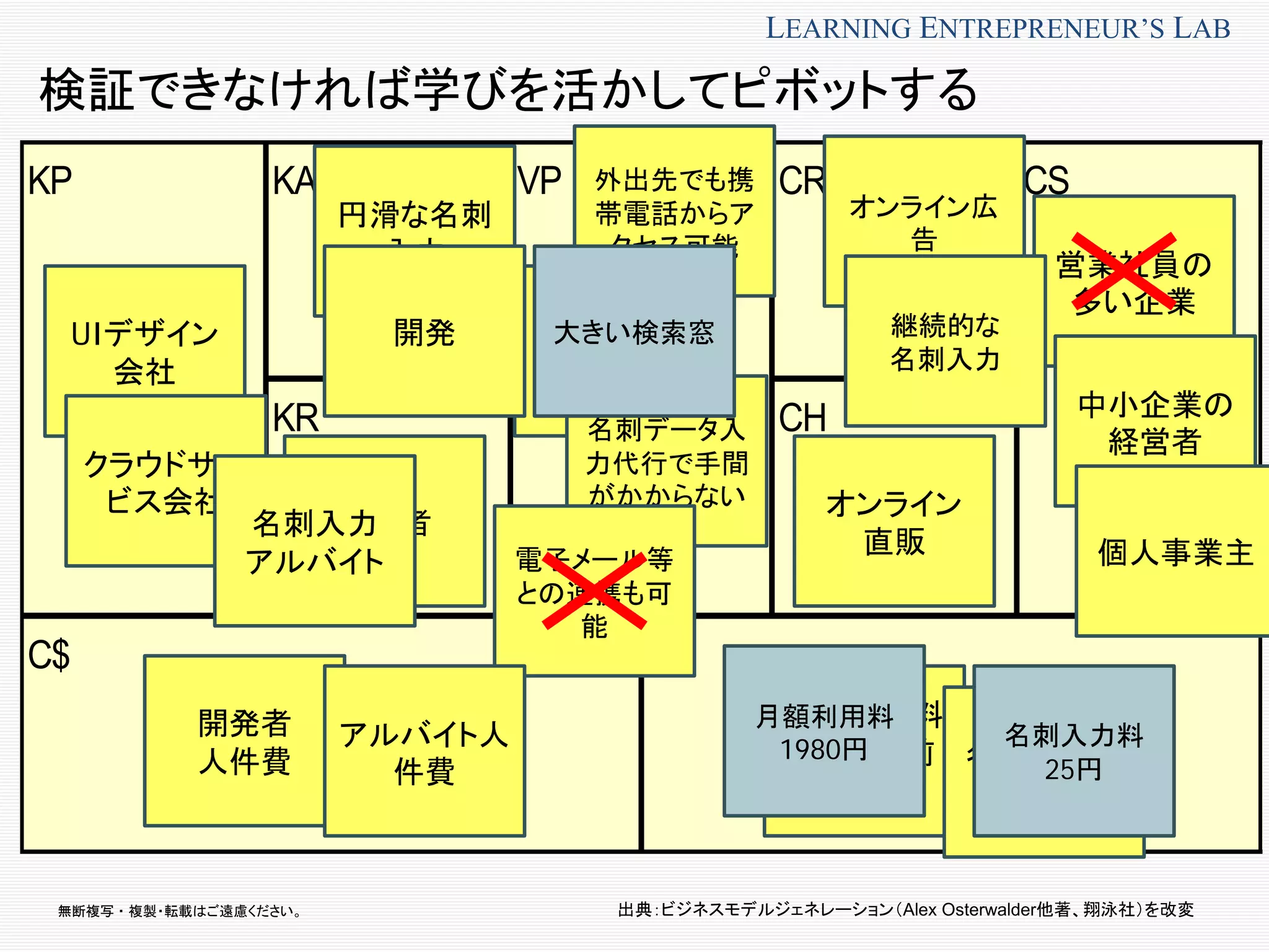 無断複写 ・ 複製・転載はご遠慮ください。
LEARNING ENTREPRENEUR’S LAB
KA CR
KR CH
VPKP CS
C$ R$
検証できなければ学びを活かしてピボットする
出典：ビジネスモデルジェネレーション（Alex Osterwalder他著、翔泳社）を改変
営業社員の
多い企業
外出先でも携
帯電話からア
クセス可能
オンライン
直販
オンライン広
告
月額基本料
5,000円前
後
開発者
円滑な名刺
入力
UIデザイン
会社
中小企業の
経営者
個人事業主
使いやすいUI
名刺データ入
力代行で手間
がかからない
電子メール等
との連携も可
能
継続的な
名刺入力
名刺入力料
100円前後
クラウドサー
ビス会社
開発
名刺入力
アルバイト
大きい検索窓
開発者
人件費
アルバイト人
件費
名刺入力料
25円
月額利用料
1980円
 