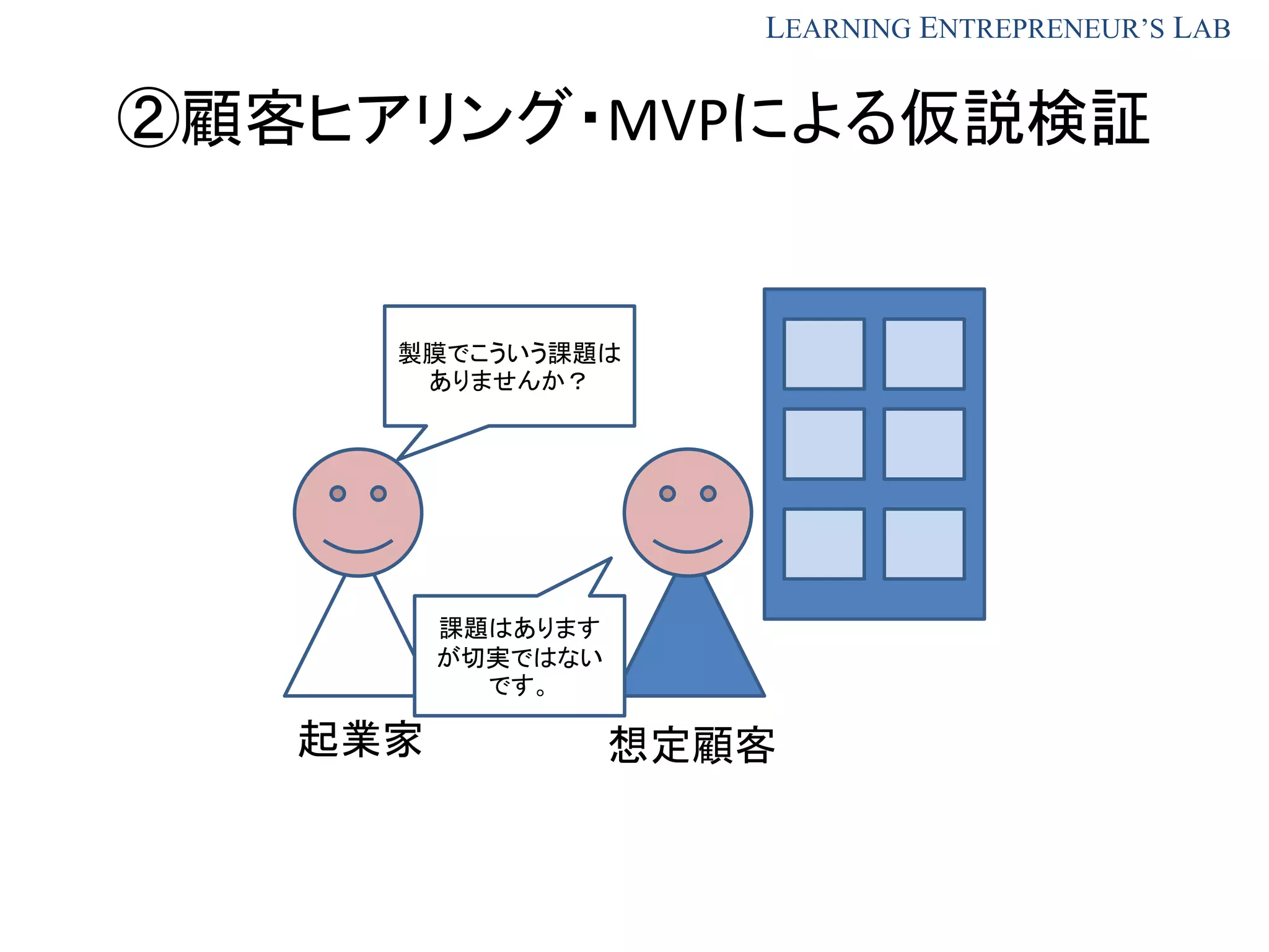 LEARNING ENTREPRENEUR’S LAB
製膜でこういう課題は
ありませんか？
課題はあります
が切実ではない
です。
②顧客ヒアリング・MVPによる仮説検証
起業家 想定顧客
 