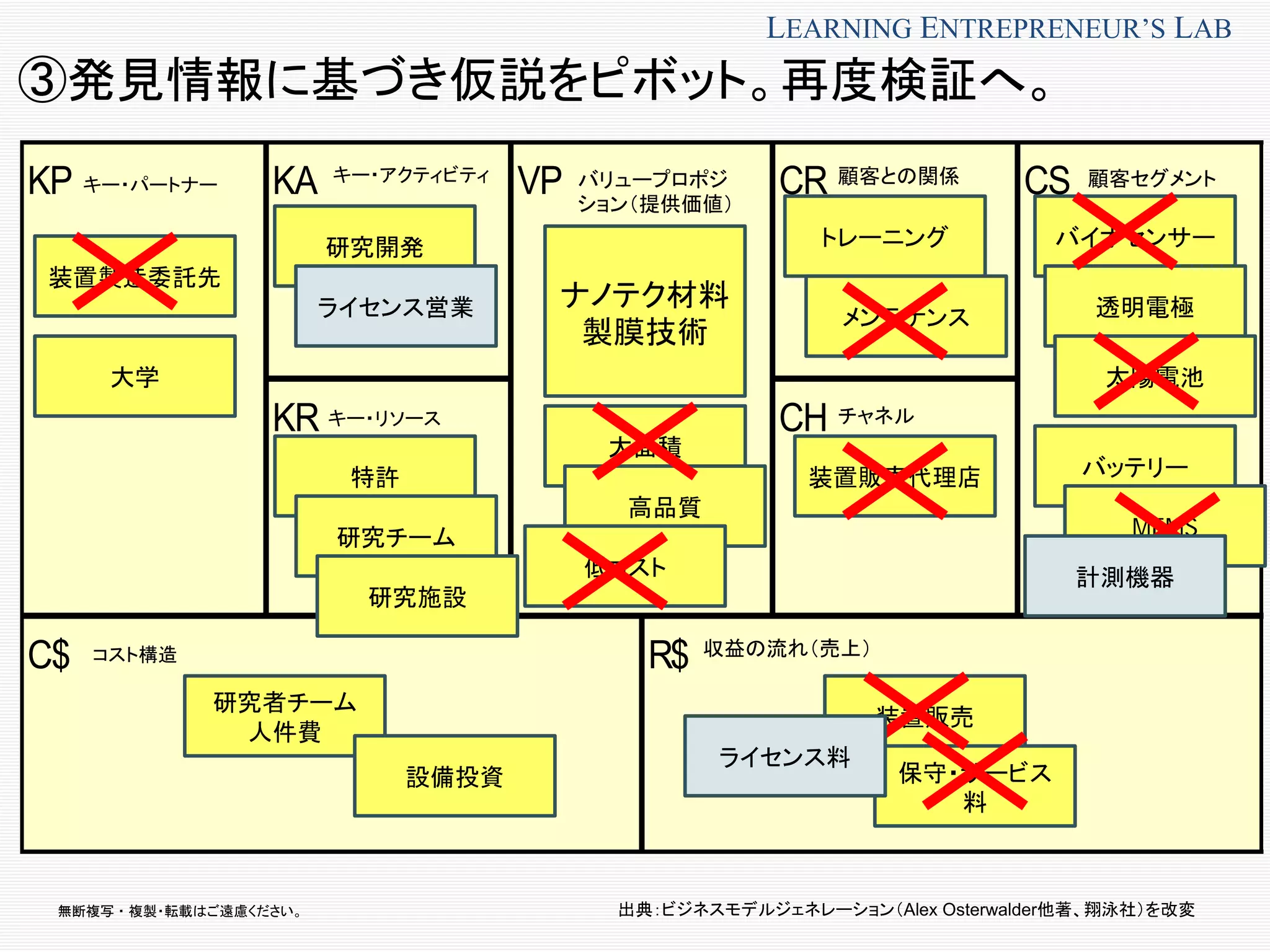 無断複写 ・ 複製・転載はご遠慮ください。
LEARNING ENTREPRENEUR’S LAB
KA CR
KR CH
VPKP CS
C$ R$
③発見情報に基づき仮説をピボット。再度検証へ。
出典：ビジネスモデルジェネレーション（Alex Osterwalder他著、翔泳社）を改変
バイオセンサー
ナノテク材料
製膜技術
顧客セグメント顧客との関係
チャネル
収益の流れ（売上）
バリュープロポジ
ション（提供価値）
キー・アクティビティ
キー・リソース
キー・パートナー
コスト構造
透明電極
太陽電池
バッテリー
MEMS
トレーニング
メンテナンス
大面積
高品質
低コスト
装置販売
保守・サービス
料
特許
研究チーム
研究施設
研究者チーム
人件費
設備投資
装置製造委託先
大学
研究開発
ライセンス営業
装置販売代理店
計測機器
ライセンス料
 