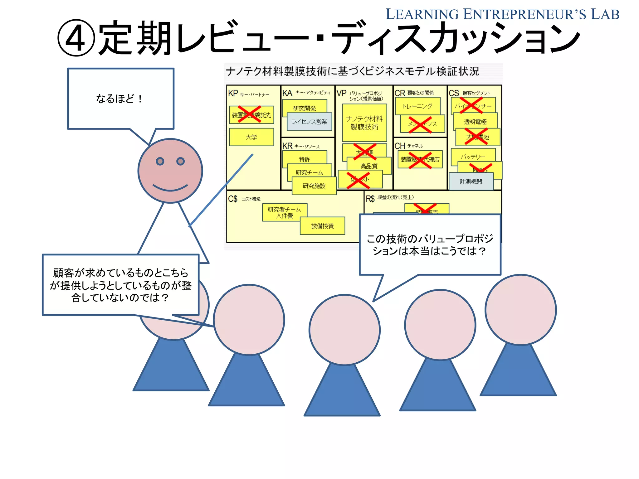 LEARNING ENTREPRENEUR’S LAB
④定期レビュー・ディスカッション
この技術のバリュープロポジ
ションは本当はこうでは？
なるほど！
顧客が求めているものとこちら
が提供しようとしているものが整
合していないのでは？
 
