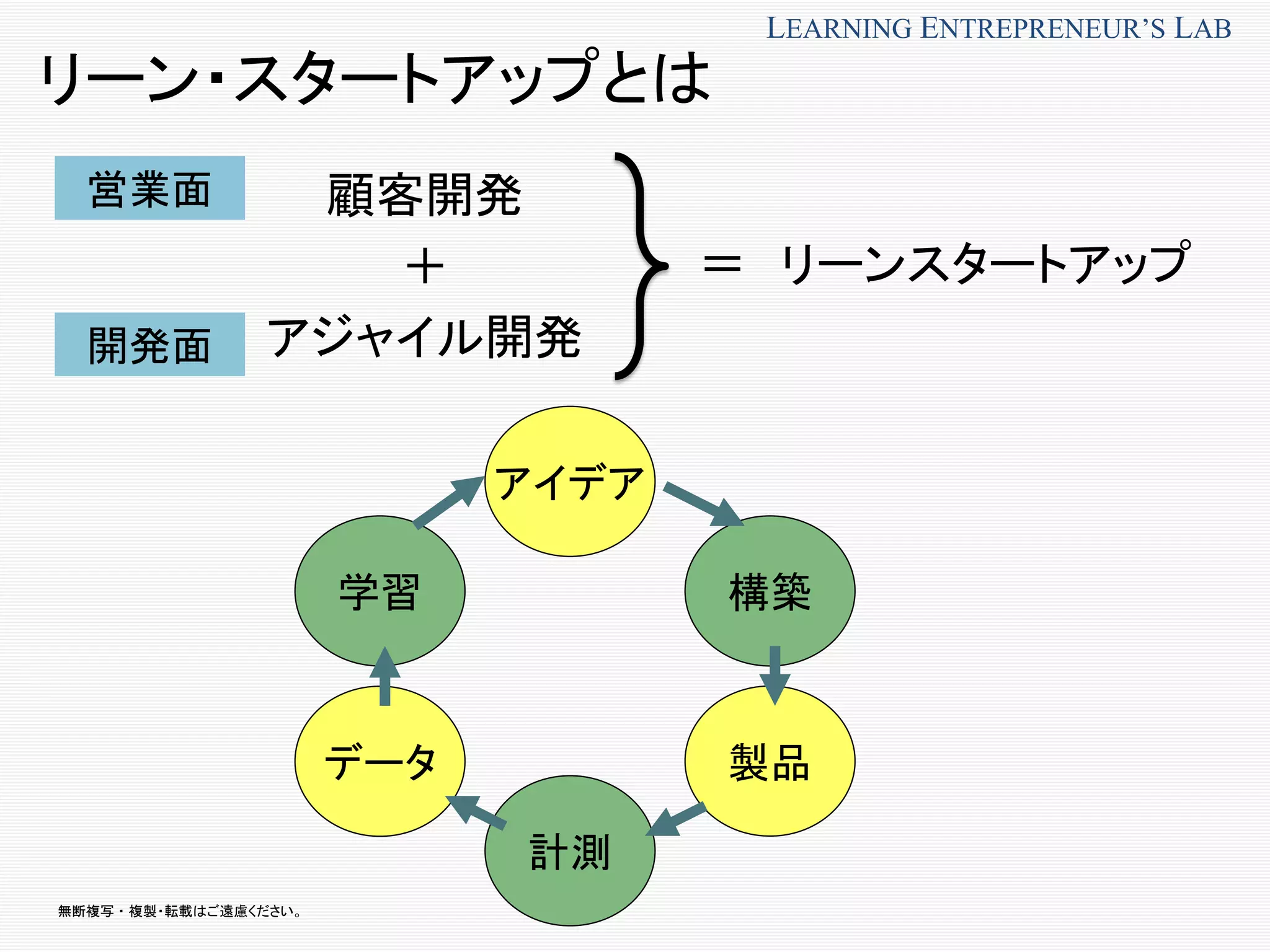 無断複写 ・ 複製・転載はご遠慮ください。
LEARNING ENTREPRENEUR’S LAB
リーン・スタートアップとは
顧客開発
＋
アジャイル開発
＝ リーンスタートアップ
営業面
開発面
アイデア
製品データ
構築
計測
学習
 