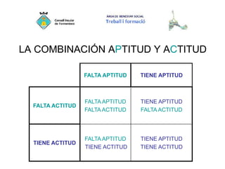 LA COMBINACIÓN APTITUD Y ACTITUD
FALTA APTITUD TIENE APTITUD
FALTA ACTITUD
FALTA APTITUD
FALTA ACTITUD
TIENE APTITUD
FALTA ACTITUD
TIENE ACTITUD
FALTA APTITUD
TIENE ACTITUD
TIENE APTITUD
TIENE ACTITUD
 