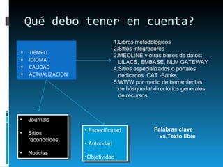 Qué debo tener en cuenta? TIEMPO IDIOMA CALIDAD ACTUALIZACION Libros metodológicos Sitios integradores MEDLINE y otras bases de datos: LILACS, EMBASE, NLM GATEWAY Sitios especializados o portales dedicados. CAT -Banks WWW por medio de herramientas de búsqueda/ directorios generales de recursos Palabras clave vs.Texto libre Especificidad Autoridad Objetividad Journals Sitios reconocidos Noticias 