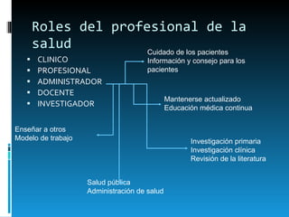Roles del profesional de la salud CLINICO PROFESIONAL ADMINISTRADOR DOCENTE INVESTIGADOR Cuidado de los pacientes Información y consejo para los pacientes Mantenerse actualizado Educación médica continua Salud pública Administración de salud Enseñar a otros Modelo de trabajo Investigación primaria Investigaci ón clínica Revisión de la literatura 