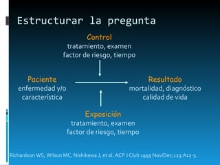 Estructurar la pregunta Paciente enfermedad y/o característica Resultado mortalidad, diagnóstico calidad de vida Exposición tratamiento, examen factor de riesgo, tiempo Richardson WS, Wilson MC, Nishikawa J, et al. ACP J Club 1995 Nov/Dec;123:A12-3. Control tratamiento, examen factor de riesgo, tiempo 
