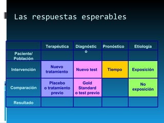 Las respuestas esperables Resultado No exposición Gold Standard o test previo Placebo o tratamiento previo Comparación Exposición Tiempo Nuevo test Nuevo tratamiento Intervención Paciente/ Población Etiología Pronóstico Diagnóstico Terapéutica 