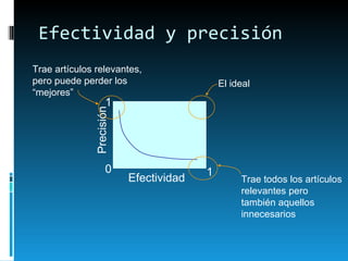 Efectividad y precisión 0 Efectividad Precisión El ideal 1 Trae artículos relevantes, pero puede perder los “mejores” 1 Trae todos los artículos relevantes pero también aquellos innecesarios 