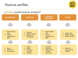 ¿Dónde puedo buscar empleo?
AUTOEMPLEO AGENCIAS
GRANDES
EMPRESAS
PYMES
● Desarrollador
web
● Gestor
campañas de
SEM
● Etece
● Guru.com
● Enlace.com
● Desarrollador
web
● Gestor
campañas de
SEM
● Gestor web
● Medios online
● Redes sociales
● Linkedin
● InfoJobs
● Webs de las
propias
empresas
● Webs de
búsqueda de
empleo
● Creativo
● Redes sociales
● Gestión de
contenidos
● Nurum
● Havas
● Territorio
Creativo
● Linkedin
Nuevos perfiles
 