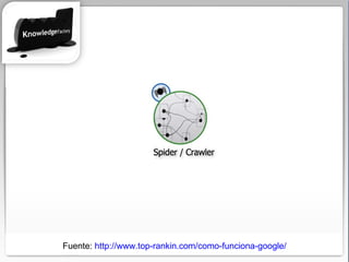 Fuente:  http://www.top-rankin.com/como-funciona-google/ 