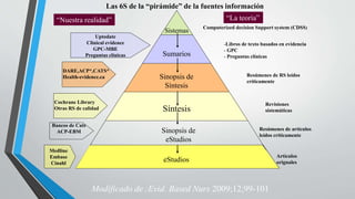 eStudios
Sumarios
Sinopsis de
Síntesis
Síntesis
Sinopsis de
eStudios
Sistemas
Las 6S de la “pirámide” de la fuentes información
“Nuestra realidad”
-Libros de texto basados en evidencia
- GPC
- Preguntas clínicas
Computerized decision Support system (CDSS)
Artículos
orignales
Resúmenes de artículos
leídos críticamente
Revisiones
sistemáticas
Resúmenes de RS leídos
críticamente
Medline
Embase
Cinahl
Cochrane Library
Otras RS de calidad
DARE,ACP*,CATS*
Health-evidence.ca
Uptodate
Clinical evidence
GPC-MBE
Preguntas clínicas
Bancos de Cats
ACP-EBM
“La teoría”
Modificado de :Evid. Based Nurs 2009;12;99-101
 