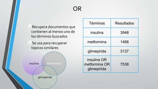 OR
Recupera documentos que
contienen al menos uno de
los términos buscados
Se usa para recuperar
tópicos similares
Términos Resultados
insulina 3948
metformina 1466
glimepirida 3137
insulina OR
metformina OR
glimepirida
7538insulina metformina
glimepirida
 