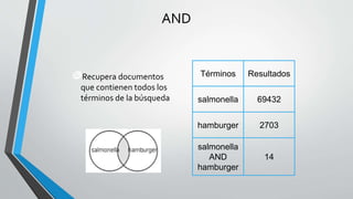 AND
Recupera documentos
que contienen todos los
términos de la búsqueda
Términos Resultados
salmonella 69432
hamburger 2703
salmonella
AND
hamburger
14
 