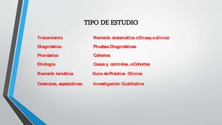 Tratamiento Revisión sistemática oEnsayoclínico
Diagnóstico PruebasDiagnósticas
Pronóstico Cohortes
Etiología Casosy controles, oCohortes
Revisión temática Guía dePráctica Clínica
Creencias, expectativas Investigación Cualitativa
TIPO DE ESTUDIO
 