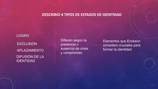DESCRIBIO 4 TIPOS DE ESTADOS DE IDENTIDAD

LOGRO
EXCLUSIÓN
APLAZAMIENTO
DIFUSIÓN DE LA
IDENTIDAD

Difieren según la
presencia o
ausencia de crisis
y compromiso

Elementos que Erickson
considero cruciales para
formar la identidad

 