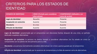 CRITERIOS PARA LOS ESTADOS DE
IDENTIDAD
ESTADOS DE IDENTIDAD

CRISIS (Periodo para considerar
alternativas)

COMPROMISO (Adhesión a un
curso de acción)

Logro de Identidad

Resuelto

Presente

Aceptación sin raciocinio

Ausente

Presente

Moratoria

En crisis

Ausente

Difusión de Identidad

Ausente

Ausente

Logro de Identidad: caracterizado por el compromiso con elecciones hechas después de una crisis, un periodo
dedicado a explotar alternativas
Aceptación sin raciocinio: la persona no dedica tiempo a considerar alternativas (no ha estado en crisis) se
compromete con los planes de otra persona para su vida.
Moratoria: una persona normalmente considera alternativas ( en crisis) y parece guiado por el compromiso.
Difusión de Identidad: caracterizado por la ausencia de compromisos y la falta de examen serio de alternativas.

 