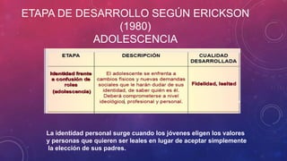 ETAPA DE DESARROLLO SEGÚN ERICKSON
(1980)
ADOLESCENCIA

La identidad personal surge cuando los jóvenes eligen los valores
y personas que quieren ser leales en lugar de aceptar simplemente
la elección de sus padres.

 