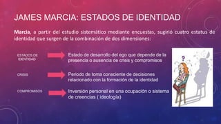 JAMES MARCIA: ESTADOS DE IDENTIDAD
Marcia, a partir del estudio sistemático mediante encuestas, sugirió cuatro estatus de
identidad que surgen de la combinación de dos dimensiones:
ESTADOS DE
IDENTIDAD

Estado de desarrollo del ego que depende de la
presencia o ausencia de crisis y compromisos

CRISIS

Periodo de toma consciente de decisiones
relacionado con la formación de la identidad

COMPROMISOS

Inversión personal en una ocupación o sistema
de creencias ( ideología)

 