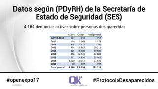 Datos según (PDyRH) de la Secretaría de
Estado de Seguridad (SES)
4.164 denuncias activas sobre personas desaparecidas.
31/05/2017 www.quantika14.om 5
 