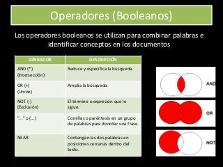 Operadores (Booleanos)
Los operadores booleanos se utilizan para combinar palabras e
identificar conceptos en los documentos
OPERADOR DESCRIPCIÓN
AND (*)
(Intersección)
Reduce y especifica la búsqueda.
OR (+)
(Unión)
Amplía la búsqueda.
NOT (-)
(Exclusión)
El término o expresión que le
sigue.
"..." o (...) Comillas o paréntesis en un grupo
de palabras para denotar una frase.
NEAR Contengan las dos palabras en
posiciones cercanas dentro del
texto.
 