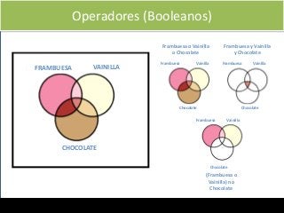 Operadores (Booleanos)
FRAMBUESA VAINILLA
CHOCOLATE
(Frambuesa o
Vainilla) no
Chocolate
Frambuesa o Vainilla
o Chocolate
Frambuesa y Vainilla
y Chocolate
Frambuesa Vainilla
Chocolate
Frambuesa Vainilla
Chocolate
Frambuesa Vainilla
Chocolate
 