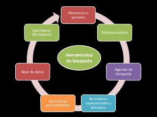 Herramientas
de búsqueda
Directorios o
portales
Metabuscadores
Agentes de
búsqueda
Buscadores
especializados y
temáticos
Buscadores
personalizados
Base de datos
Operadores
(Booleanos)
 