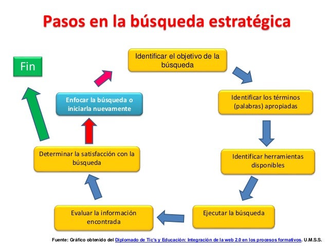 Resultado de imagen de busqueda apropiada de informacion"