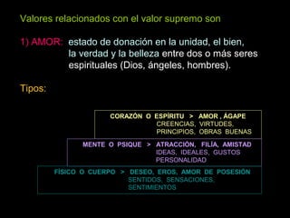 Valores relacionados con el valor supremo son
1) AMOR: estado de donación en la unidad, el bien,
la verdad y la belleza entre dos o más seres
espirituales (Dios, ángeles, hombres).
Tipos:
CORAZÓN O ESPÍRITU > AMOR , ÁGAPE
CREENCIAS, VIRTUDES,
PRINCIPIOS, OBRAS BUENAS
MENTE O PSIQUE > ATRACCIÓN, FILÍA, AMISTAD
IDEAS, IDEALES, GUSTOS
PERSONALIDAD
FÍSICO O CUERPO > DESEO, EROS, AMOR DE POSESIÓN
SENTIDOS, SENSACIONES,
SENTIMIENTOS
 