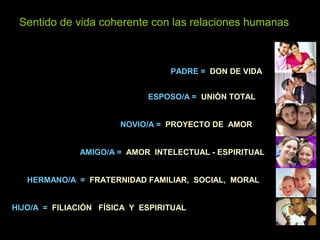 Sentido de vida coherente con las relaciones humanas
HIJO/A = FILIACIÓN FÍSICA Y ESPIRITUAL
HERMANO/A = FRATERNIDAD FAMILIAR, SOCIAL, MORAL
AMIGO/A = AMOR INTELECTUAL - ESPIRITUAL
NOVIO/A = PROYECTO DE AMOR
ESPOSO/A = UNIÓN TOTAL
PADRE = DON DE VIDA
 