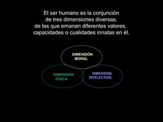 El ser humano es la conjunción
de tres dimensiones diversas,
de las que emanan diferentes valores,
capacidades o cualidades innatas en él.
DIMENSIÓN
FÍSICA
DIMENSIÓN
MORAL
DIMENSIÓN
INTELECTUAL
 
