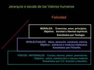 FÍSICOS - MATERIALES: Cuerpo, deseos, placer, posesiones.
Objetivo: salud, satisfacción o riqueza material.
Estudiados por C.C. Exactas y Sociales.
INTELECTUALES: Ideas, atracción, conducta, ciencia.
Objetivo: sabiduría o madurez intelectual.
Estudiados por Filosofía.
MORALES: Creencias, amor, principios.
Objetivo: bondad o libertad espiritual.
Estudiados por Teología.
Jerarquía o escala de los Valores humanos
Felicidad
 