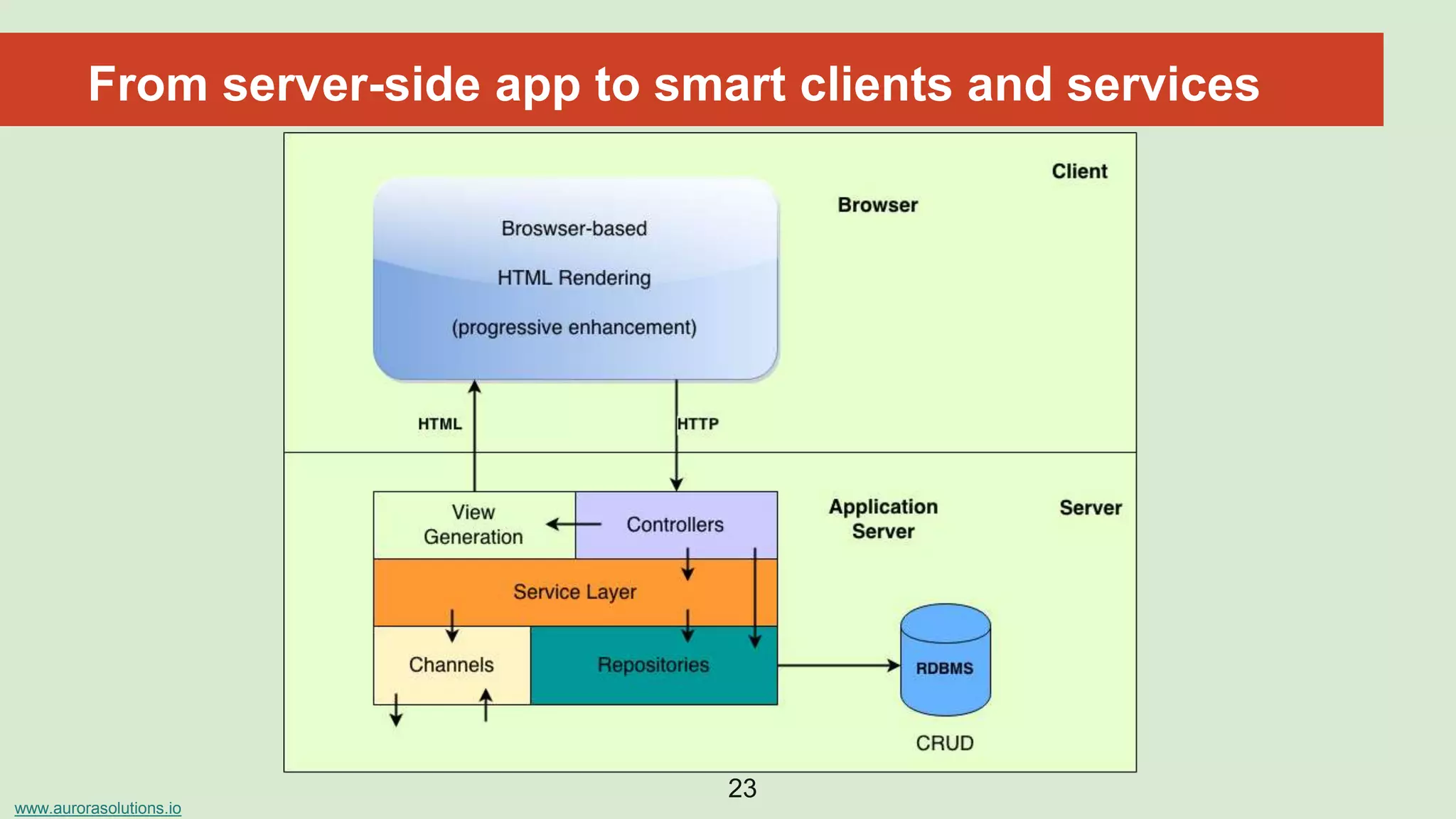 www.aurorasolutions.io
23
From server-side app to smart clients and services
 