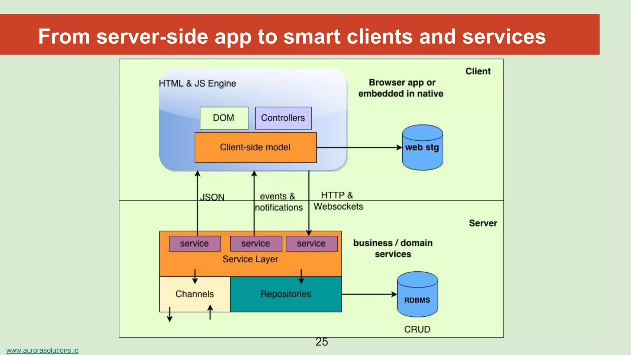 www.aurorasolutions.io
25
From server-side app to smart clients and services
 