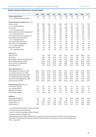 10
#3/травень 2017
Основні показники банківського сектору України
1
2008 2009 2010 2011 2012 2013 2014 2015 2016 І.17
Кількість діючих банків 181 180 175 175 174 180 145 117 96 92
у т.ч. зі 100% іноземним капіталом 17 18 20 22 22 19 19 17 17 17
Загальні балансові показники (млрд. грн.)2
Загальні активи 967 1 002 1 090 1 212 1 264 1 409 1 477 1 571 1 737 1 739
у т.ч. в іноземній валюті 528 489 476 492 503 513 667 197 788 757
Чисті активи 921 880 942 1 054 1 125 1 278 1 290 1 254 1 256 1 266
у т.ч. в іноземній валюті 500 426 395 416 450 470 565 582 519 497
Валові кредити суб'єктам господарювання3
476 498 537 608 634 727 820 831 847 829
у т.ч. в іноземній валюті 252 212 212 221 227 252 400 492 437 421
Чисті кредити суб'єктам господарювання3
453 434 463 530 553 648 710 614 477 452
Валові кредити фізичним особам 273 236 205 197 184 189 208 176 157 155
у т.ч. в іноземній валюті 198 172 143 113 84 67 101 97 83 77
Чисті кредити фізичним особам 254 203 168 158 133 145 144 96 76 78
Кошти суб'єктів господарювання3
162 128 160 205 221 258 283 349 413 412
у т.ч. в іноземній валюті 69 53 56 70 80 81 114 141 177 175
Кошти фізичних осіб4
219 214 276 312 368 443 403 402 437 434
у т.ч. в іноземній валюті 111 116 136 154 187 189 214 215 239 231
Зміна (р/р, %)
Загальні активи 3.5% 8.8% 11.1% 4.3% 11.4% 4.8% 6.4% 10.6% 7.1%
Чисті активи -4.4% 7.0% 11.9% 6.7% 13.7% 1.0% -2.8% 0.2% -2.5%
Валові кредити суб'єктам господарювання3
4.6% 7.8% 13.3% 4.2% 14.7% 12.8% 1.3% 2.0% -3.2%
Валові кредити фізичним особам -13.4% -13.1% -4.0% -6.7% 3.0% 10.3% -15.7% -10.4% -10.4%
Кошти суб'єктів господарювання3
-20.8% 25.1% 27.7% 7.9% 16.8% 9.5% 23.5% 18.2% 12.9%
Кошти фізичних осіб4
-2.3% 28.7% 13.2% 18.1% 20.2% -8.9% -0.3% 8.7% 3.2%
Рівень проникнення5
(%)
Валові кредити суб'єктам госп.3
/ ВВП 48.0% 52.6% 47.9% 45.1% 43.4% 47.7% 51.7% 41.8% 35.5% 30.1%
Чисті кредити суб'єктам госп.3
/ ВВП 45.7% 45.9% 41.3% 39.3% 37.9% 42.6% 44.7% 30.9% 20.0% 16.4%
Валові кредити фізичним особам/ ВВП 27.5% 24.9% 18.3% 14.6% 12.6% 12.4% 13.1% 8.8% 6.6% 5.6%
Чисті кредити фізичним особам/ ВВП 25.6% 21.4% 15.0% 11.7% 9.1% 9.5% 9.1% 4.8% 3.2% 2.8%
Кошти суб'єктів господарювання3
/ ВВП 16.4% 13.5% 14.3% 15.2% 15.1% 17.0% 17.8% 17.6% 17.3% 14.9%
Кошти фізичних осіб/ ВВП 22.1% 22.6% 24.6% 23.1% 25.2% 29.1% 25.4% 20.2% 18.3% 15.7%
Фінансові результати (млрд. грн.)
Чисті процентні доходи 37.2 54.5 51.9 53.8 49.2 49.1 52.2 39.1 44.2 11.6
Чисті комісійні доходи 17.7 13.2 12.6 15.4 18.1 21.0 23.1 22.6 24.2 6.6
Відрахування в резерви 24.0 75.4 46.2 36.5 22.3 28.0 84.4 114.5 198.3 6.3
Чистий прибуток/збиток 7.2 -38.4 -13.0 -7.7 6.0 1.4 -33.1 -66.6 -159.4 5.1
Довідково:
гривень/долар США (с.п.) 5.27 7.79 7.94 7.97 7.99 7.99 11.89 21.84 25.55 27.00
гривень/долар США (к.п.) 7.70 7.99 7.96 7.99 7.99 7.99 15.77 24.00 27.19 26.98
гривень/євро (с.п.) 7.71 10.87 10.53 11.09 10.27 10.61 15.72 24.23 28.29 28.82
гривень/євро (к.п.) 10.86 11.45 10.57 10.30 10.54 11.04 19.23 26.22 28.42 28.96
1
за платоспроможними банками на кожну звітну дату
2
з нарахованими доходами/витратами
3
включно із небанківськими фінансовими установами
4
включно із ощадними сертифікатами
5
ВВП за методологією СНР-2008; в 2008-2013 рр. з урахуванням тимчасово окупованої території АР Крим і м.Севастополя;
в 2014-2016 р.р. без урахування тимчасово окупованої території АР Крим, м.Севастополя та частини зони проведення АТО;
2017 р. - оцінки НБУ
 