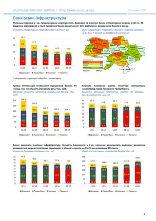3
#3/травень 2017
Банківська інфраструктура
Філіальна мережа у І кв. продовжувала скорочуватися. Державні та іноземні банки оптимізували мережу (-115 та -91
відділень відповідно), у групі приватних банків скорочення (-115) відбулося з виведенням банків із ринку.
Кількість структурних підрозділів банків, тис.* од. Діючі структурні підрозділи банків в окремих регіонах
на 01.01.17, од./од. на 10 000 осіб населення
* відокремлені структурні підрозділи і головні офіси
Триває оптимізація чисельності працівників банків. На
кінець І кв. чисельність становила 136.7 тис. осіб.
Кількість платіжних карток несуттєво зменшилася,
насамперед через показники Приватбанку.
Облікова кількість штатних працівників банків, тис.
осіб
Кількість активних платіжних карток за групами
банків-емітентів, млн. од.
Банки змінюють платіжну інфраструктуру. Кількість банкоматів у І кв. незначно зменшилася, водночас динамічно
розвивається мережа платіжних терміналів, їх кількість зросла на 16.2% до рекордних 255 тисяч.
Кількість банкоматів банків, тис. од. Кількість платіжних терміналів банків, тис. од.
5.9 4.8 4.4 4.0 3.8
3.2
2.9 2.6 2.2 2.2
3.6
3.0
2.5
2.2 2.1
6.6
4.4
2.3
1.9 1.8
19.3
15.1
11.9
10.3 10.0
0
5
10
15
20
12.13 12.14 12.15 12.16 03.17
Державні Приватбанк Іноземні Приватні
47.7 43.4 39.1 38.4 38.7
32.5 29.7 25.6 25.4 25.3
74.9
61.0
49.9 46.6 46.0
91.5
60.3
35.1 29.7 26.7
246.5
194.4
149.7 140.1 136.7
0
50
100
150
200
250
12.13 12.14 12.15 12.16 03.17
Державні Приватбанк Іноземні Приватні
3.4 4.3 5.5 6.5 6.5
18.3 16.3 16.3
17.5 17.1
7.1 7.1 6.4
6.2 6.1
6.5
5.1 6.6 2.1 2.2
35.3
32.8
34.9
32.4 32.0
0
5
10
15
20
25
30
35
40
12.13 12.14 12.15 12.16 03.17
Державні Приватбанк Іноземні Приватні
3.3 3.3 3.3 3.8 3.9
19.0 19.4 19.8 20.5 19.7
9.4 7.8 7.2 7.2 7.1
8.5
6.0 2.9 2.3 2.3
40.2
36.5
33.2 33.8 33.0
0
5
10
15
20
25
30
35
40
45
12.13 12.14 12.15 12.16 03.17
Державні Приватбанк Іноземні Приватні
31.1 27.4 31.0 38.6 46.9
112.8 109.1 112.6
126.7
147.0
41.1 36.3 35.6
41.9
46.1
36.2
30.9 14.6
12.0
14.7221.2
203.6 193.8
219.2
254.7
0
50
100
150
200
250
300
12.13 12.14 12.15 12.16 03.17
Державні Приватбанк Іноземні Приватні
 