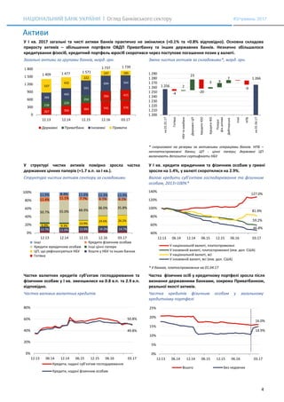 4
#3/травень 2017
Активи
У І кв. 2017 загальні та чисті активи банків практично не змінилися (+0.1% та +0.8% відповідно). Основна складова
приросту активів – збільшення портфеля ОВДП Приватбанку та інших державних банків. Незначно збільшилося
кредитування фізосіб, кредитний портфель юросіб скоротився через поступове погашення позик у валюті.
Загальні активи за групами банків, млрд. грн. Зміна чистих активів за складовими*, млрд. грн.
* скориговані на резерви за активними операціями банків. НПБ –
неплатоспроможні банки; ЦП - цінні папери; державні ЦП
включають депозитні сертифікати НБУ
У структурі чистих активів помірно зросла частка
державних цінних паперів (+1.7 в.п. за І кв.).
У І кв. кредити юридичним та фізичним особам у гривні
зросли на 1.4%, у валюті скоротилися на 2.9%.
Структура чистих активів сектору за складовими Валові кредити суб’єктам господарювання та фізичним
особам, 2013=100%*
* У банках, платоспроможних на 01.04.17
Частки валютних кредитів суб’єктам господарювання та
фізичним особам у І кв. зменшилися на 0.8 в.п. та 2.9 в.п.
відповідно.
Частка фізичних осіб у кредитному портфелі зросла після
визнання державними банками, зокрема Приватбанком,
реальної якості активів.
Частка валових валютних кредитів Частка кредитів фізичним особам у загальному
кредитному портфелі
267 356 464 541 576
238
229
294
394 415
366
460
591
604 564
537
432
222
197 1851 409 1 477 1 571
1 737 1 739
0
300
600
900
1 200
1 500
1 800
12.13 12.14 12.15 12.16 03.17
Державні Приватбанк Іноземні Приватні
1 256
1 266
2
23
3 9
7
-4 -20
-9
1 200
1 210
1 220
1 230
1 240
1 250
1 260
1 270
1 280
1 290
на01.01.17
Готівка
НБУтаміжбанк
ДержавніЦП
КредитиЮО
КредитиФО
Похідні
фін.активи
Дебіторська
Інші
НПБ
на01.04.17
12.7% 11.0% 13.9% 14.2% 14.7%
6.9% 9.3%
13.9%
24.6% 26.2%
50.7% 55.0% 48.9%
38.0% 35.8%
11.4% 11.1% 7.7% 6.1% 6.1%
11.9% 8.4% 11.6% 13.3% 13.9%
0%
20%
40%
60%
80%
100%
12.13 12.14 12.15 12.16 03.17
Інші Кредити фізичним особам
Кредити юридичним особам Інші цінні папери
ЦП, що рефінансуються НБУ Кошти у НБУ та інших банках
Готівка
127.0%
59.2%
81.9%
46.8%
40%
60%
80%
100%
120%
140%
12.13 06.14 12.14 06.15 12.15 06.16 03.17
У національній валюті, платоспроможні
У іноземній валюті, платоспроможні (екв. дол. США)
У національній валюті, всі
У іноземній валюті, всі (екв. дол. США)
50.8%
49.8%
0%
20%
40%
60%
80%
12.13 06.14 12.14 06.15 12.15 06.16 03.17
Кредити, надані суб’єктам господарювання
Кредити, надані фізичним особам
16.0%
14.9%
0%
5%
10%
15%
20%
25%
12.13 06.14 12.14 06.15 12.15 06.16 03.17
Всього Без недіючих
 