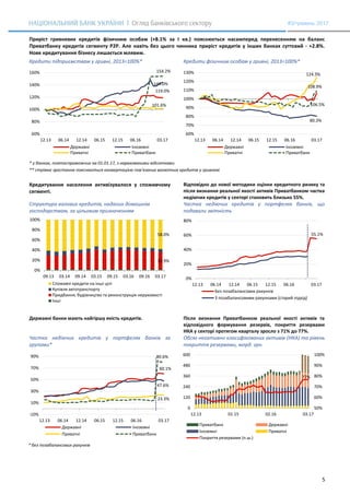 5
#3/травень 2017
Приріст гривневих кредитів фізичним особам (+8.1% за І кв.) пояснюється насамперед перенесенням на баланс
Приватбанку кредитів сегменту P2P. Але навіть без цього чинника приріст кредитів у інших банках суттєвий - +2.8%.
Нове кредитування бізнесу лишається млявим.
Кредити підприємствам у гривні, 2013=100%* Кредити фізичним особам у гривні, 2013=100%*
* у банках, платоспроможних на 01.01.17, з нарахованими відсотками
** стрімке зростання пояснюється конвертацією пов’язаних валютних кредитів у гривневі
Кредитування населення активізувалося у споживчому
сегменті.
Відповідно до нової методики оцінки кредитного ризику та
після визнання реальної якості активів Приватбанком частка
недіючих кредитів у секторі становить близько 55%.
Структура валових кредитів, наданих домашнім
господарствам, за цільовим призначенням
Частка недіючих кредитів у портфелях банків, що
подавали звітність
Державні банки мають найгіршу якість кредитів. Після визнання Приватбанком реальної якості активів та
відповідного формування резервів, покриття резервами
НКА у секторі протягом кварталу зросло з 71% до 77%.
Частка недіючих кредитів у портфелях банків за
групами*
Обсяг негативно класифікованих активів (НКА) та рівень
покриття резервами, млрд. грн.
* без позабалансових рахунків
119.0%
144.0%
101.6%
154.2%
60%
80%
100%
120%
140%
160%
12.13 06.14 12.14 06.15 12.15 06.16 03.17
Державні Іноземні
Приватні Приватбанк
106.5%
80.3%
124.3%
108.9%
60%
70%
80%
90%
100%
110%
120%
130%
12.13 06.14 12.14 06.15 12.15 06.16 03.17
Державні Іноземні
Приватні Приватбанк
33.9%
58.0%
0%
20%
40%
60%
80%
100%
09.13 03.14 09.14 03.15 09.15 03.16 09.16 03.17
Споживчі кредити на інші цілі
Купівля автотранспорту
Придбання, будівництво та реконструкція нерухомості
Інші
55.1%
0%
20%
40%
60%
80%
12.13 06.14 12.14 06.15 12.15 06.16 03.17
Без позабалансових рахунків
З позабалансовими рахунками (старий підхід)
60.1%
47.6%
23.3%
80.6%
-10%
10%
30%
50%
70%
90%
12.13 06.14 12.14 06.15 12.15 06.16 03.17
Державні Іноземні
Приватні Приватбанк
77%
50%
60%
70%
80%
90%
100%
0
120
240
360
480
600
12.13 01.15 02.16 03.17
Приватбанк Державні
Іноземні Приватні
Покриття резервами (п.ш.)
 