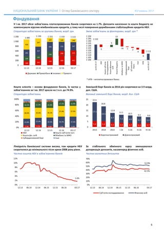 6
#3/травень 2017
Фондування
У І кв. 2017 обсяг зобов’язань платоспроможних банків скоротився на 1.7%. Депозити населення та кошти бюджету не
компенсували відплив міжбанківських кредитів, у тому числі повернення держбанками стабілізаційних кредитів НБУ.
Структура зобов’язань за групами банків, млрд. грн. Зміна зобов’язань за факторами, млрд. грн.*
* НПБ – неплатоспроможні банки.
Кошти клієнтів – основа фондування банків, їх частка у
зобов’язаннях за І кв. 2017 зросла на 1 в.п. до 74.9%.
Зовнішній борг банків за 2016 рік скоротився на 3.9 млрд.
дол. США.
Структура зобов’язань Валовий зовнішній борг банків, млрд. дол. США
Ліквідність банківської системи висока, тож кредити НБУ
скоротилися до мінімального після кризи 2008 року рівня.
За стабільного обмінного курсу зменшувалася
доларизація депозитів, насамперед фізичних осіб.
Частка коштів НБУ в зобов’язаннях банків Частка валютних депозитів
184 243
338 399 411
194
182
238
208 215281
357
406 376 347
426
347
169 149 140
1 085
1 130 1 151 1 133 1 113
0
200
400
600
800
1 000
1 200
12.13 12.14 12.15 12.16 03.17
Державні Приватбанк Іноземні Приватні
1 133
1 113
5
13
-5 -16 -1 -2
-4
-9
1 100
1 105
1 110
1 115
1 120
1 125
1 130
1 135
1 140
1 145
1 150
на01.01.17
НБУ
Коштисуб’єктів
господарювання
Коштифізичних
осіб
Коштибюджету
МіжбанктаМФО
Субординований
борг
ЦПвласного
боргу
Інші
НПБ
на01.04.17
7.3% 9.2% 4.8% 2.0% 1.6%
23.8% 25.0% 30.3% 36.4% 37.0%
40.6% 35.6% 34.1%
37.4% 37.9%
16.1% 21.0% 21.0%
17.1% 15.9%
3.7%
5.6% 5.2% 2.2% 2.2%
0%
20%
40%
60%
80%
100%
12.13 12.14 12.15 12.16 03.17
НБУ Кошти суб’єктів госп.
Кошти фіз. осіб Міжбанк та МФО
Субординований борг Інші
5.4 5.2 4.1 3.9 3.7 3.3 3.7
17.1
13.5
8.7 7.2 6.8 6.2 5.3
22.6
18.8
12.8
11.1
10.5
9.5 9.0
0
5
10
15
20
25
2013 2014 2015 I.16 ІІ.16 ІIІ.16 ІV.16
Короткостроковий Довгостроковий
1.6%
0%
2%
4%
6%
8%
10%
12%
12.13 06.14 12.14 06.15 12.15 06.16 03.17
42.5%
51.9%
0%
10%
20%
30%
40%
50%
60%
70%
12.13 06.14 12.14 06.15 12.15 06.16 03.17
Суб’єктів господарювання Фізичних осіб
 