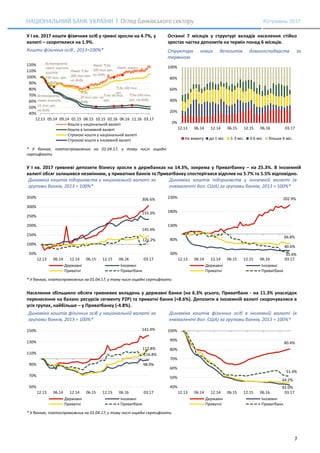 7
#3/травень 2017
У І кв. 2017 кошти фізичних осіб у гривні зросли на 4.7%, у
валюті – скоротилися на 1.9%.
Останні 7 місяців у структурі вкладів населення стійко
зростає частка депозитів на термін понад 6 місяців.
Кошти фізичних осіб , 2013=100%* Структура нових депозитів домогосподарств за
терміном
* У банках, платоспроможних на 01.04.17, у тому числі ощадні
сертифікати
У І кв. 2017 гривневі депозити бізнесу зросли в держбанках на 14.3%, зокрема у Приватбанку – на 25.3%. В іноземній
валюті обсяг залишився незмінним, у приватних банків та Приватбанку спостерігався відплив на 5.7% та 5.5% відповідно.
Динаміка коштів підприємств у національній валюті за
групами банків, 2013 = 100%*
Динаміка коштів підприємств у іноземній валюті (в
еквіваленті дол. США) за групами банків, 2013 = 100%*
* У банках, платоспроможних на 01.04.17, у тому числі ощадні сертифікати
Населення збільшило обсяги гривневих вкладень у державні банки (на 6.3% усього, Приватбанк - на 11.3% унаслідок
перенесення на баланс ресурсів сегменту Р2Р) та приватні банки (+8.6%). Депозити в іноземній валюті скорочувалися в
усіх групах, найбільше – у Приватбанку (-4.8%).
Динаміка коштів фізичних осіб у національній валюті за
групами банків, 2013 = 100%*
Динаміка коштів фізичних осіб в іноземній валюті (в
еквіваленті дол. США) за групами банків, 2013 = 100%*
* У банках, платоспроможних на 01.04.17, у тому числі ощадні сертифікати
Ліміт ↑до
300 тис.грн.
на добу
Ліміт ↑до
500 тис.грн.
на добу
Ліміт знято
↑до
20 тис.грн. на
добу
↑до 50 тис.
грн.
↑до 100 тис.
грн.
↑до 250 тис.
грн. на добу
Встановлено
ліміт зняття
коштів
150 тис. грн.
на добу
Встановлено
ліміт зняття
15 тис.грн.
на добу
40%
50%
60%
70%
80%
90%
100%
110%
120%
12.13 05.14 09.14 01.15 06.15 10.15 02.16 06.16 11.16 03.17
Кошти у національній валюті
Кошти в іноземній валюті
Строкові кошти у національній валюті
Строкові кошти в іноземній валюті
0%
20%
40%
60%
80%
100%
12.13 06.14 12.14 06.15 12.15 06.16 03.17
На вимогу до 1 міс. 1-3 міс. 3-6 міс. більше 6 міс.
306.6%
233.3%
145.4%
121.2%
50%
100%
150%
200%
250%
300%
350%
12.13 06.14 12.14 06.15 12.15 06.16 03.17
Державні Іноземні
Приватні Приватбанк
202.9%
40.6%
66.8%
35.4%30%
80%
130%
180%
230%
12.13 06.14 12.14 06.15 12.15 06.16 03.17
Державні Іноземні
Приватні Приватбанк
141.4%
98.0%
116.8%
117.8%
50%
70%
90%
110%
130%
150%
12.13 06.14 12.14 06.15 12.15 06.16 03.17
Державні Іноземні
Приватні Приватбанк
80.4%
42.0%
44.2%
51.4%
40%
50%
60%
70%
80%
90%
100%
12.13 06.14 12.14 06.15 12.15 06.16 03.17
Державні Іноземні
Приватні Приватбанк
 