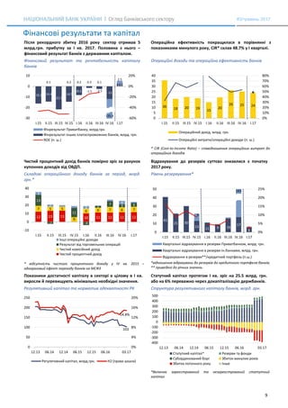 9
#3/травень 2017
Фінансові результати та капітал
Після рекордного збитку 2016 року cектор отримав 5
млрд.грн. прибутку за І кв. 2017. Половина з нього –
фінансовий результат банків з державним капіталом.
Операційна ефективність покращилася в порівнянні з
показниками минулого року, CIR* склав 48.7% у І кварталі.
Фінансовий результат та рентабельність капіталу
банків
Операційні доходи та операційна ефективність банків
* CIR (Cost-to-Income Ratio) – співвідношення операційних витрат до
операційних доходів
Чистий процентний дохід банків помірно зріс за рахунок
купонних доходів від ОВДП.
Відрахування до резервів суттєво знизилися з початку
2017 року.
Складові операційного доходу банків за період, млрд.
грн.*
Рівень резервування*
* відсутність чистого процентного доходу у IV кв. 2015 –
одноразовий ефект переходу банків на МСФЗ
*відношення відрахувань до резервів до кредитного портфеля банків;
** приведені до річних значень
Показники достатності капіталу в секторі в цілому в І кв.
виросли й перевищують мінімально необхідні значення.
Статутний капітал протягом І кв. зріс на 25.5 млрд. грн.
або на 6% переважно через докапіталізацію держбанків.
Регулятивний капітал та норматив адекватності РК Структура регулятивного капіталу банків, млрд. грн.
*Включає зареєстрований та незареєстрований статутний
капітал
-16.2 -14.4
-21.7
-14.5
-8.2 -1.5 -2.5
-11
2.6
0.1 0.2 0.2 0.3 0.1
-135.9
2.5
-60%
-40%
-20%
0%
20%
-30
-20
-10
0
10
I.15 II.15 III.15 IV.15 I.16 II.16 III.16 IV.16 I.17
Фінрезультат Приватбанку, млрд.грн.
Фінрезультат інших платоспроможних банків, млрд. грн.
ROE (п. ш.)
36
18 20 19
15
20
26 25 24
0%
10%
20%
30%
40%
50%
60%
70%
80%
0
5
10
15
20
25
30
35
40
I.15 II.15 III.15 IV.15 I.16 II.16 III.16 IV.16 I.17
Операційний дохід, млрд. грн.
Операційні витрати/операційні доходи (п. ш.)
12 13 13 10 11 11 11 12
7 5 5
6
6 6 7 6 7
13
-2
11
-4
2
7 3 4
3
2 3
4
-10
0
10
20
30
40
I.15 II.15 III.15 IV.15 I.16 II.16 III.16 IV.16 I.17
Інші операційні доходи
Результат від торговельних операцій
Чистий комісійний дохід
Чистий процентний дохід
41
21 30
13 11 9 16
17
6
9
143
0%
5%
10%
15%
20%
25%
0
10
20
30
40
50
I.15 II.15 III.15 IV.15 I.16 II.16 III.16 IV.16 I.17
Квартальні відрахування в резерви Приватбанком, млрд. грн.
Квартальні відрахування в резерви ін.банками, млрд. грн.
Відрахування в резерви**/кредитний портфель (п.ш.)
103
14.8%
0%
4%
8%
12%
16%
20%
0
50
100
150
200
250
12.13 06.14 12.14 06.15 12.15 06.16 03.17
Регулятивний капітал, млрд.грн. Н2 (права шкала)
-400
-300
-200
-100
0
100
200
300
400
500
12.13 06.14 12.14 06.15 12.15 06.16 03.17
Статутний капітал* Резерви та фонди
Субординований борг Збиток минулих років
Збиток поточного року Інше
 