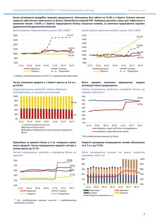 5
#4/серпень 2017
Банки активізували роздрібне гривневе кредитування, збільшивши його обсяги на 13.4% у І півріччі. Близько третини
приросту забезпечило перенесення на баланс Приватбанку операцій P2P. Найкраща динаміка серед груп зафіксована у
приватних банків: +19.6% у І півріччі. Кредитування бізнесу лишається млявим, за винятком кредитування окремих
держмонополій державними банками.
Валові кредити підприємствам у гривні, 2015=100%* Валові кредити фізичним особам у гривні, 2015=100%*
* у банках, платоспроможних на 01.07.17, з нарахованими відсотками
Частка споживчих кредитів у І півріччі зросла на 3.6 в.п.
до 59.4%.
Якість кредитів населення підвищилася завдяки
активізації нового кредитування.
Структура валових кредитів, наданих домашнім
господарствам, за цільовим призначенням
Частка непрацюючих кредитів у портфелях банків, що
подавали звітність*
* без позабалансових рахунків, всі банки
Приватбанк та приватні банки у ІІ кв. погіршили оцінку
якості кредитів. Частка непрацюючих кредитів сектору в
цілому зросла до 57.7%.
Покриття резервами непрацюючих активів збільшилося
на 5.7 в.п. до 77.4%.
Частка непрацюючих кредитів у портфелях банків за
групами*
Обсяг непрацюючих активів та рівень покриття
резервами, млрд. грн.
* без позабалансових рахунків, включно з міжбанківськими
кредитами, всі банки
120.1%
112.8%
101.9%
172.1%
60%
80%
100%
120%
140%
160%
180%
12.15 03.16 06.16 09.16 12.16 03.17 06.17
Державні Іноземні
Приватні Приватбанк
103.6%
100.5%
142.2%
122.9%
80%
90%
100%
110%
120%
130%
140%
150%
12.15 03.16 06.16 09.16 12.16 03.17 06.17
Державні Іноземні
Приватні Приватбанк
32.2%
59.4%
0%
20%
40%
60%
80%
100%
12.15 03.16 06.16 09.16 12.16 03.17 06.17
Споживчі кредити на інші цілі
Купівля автотранспорту
Придбання, будівництво та реконструкція нерухомості
Інші
58.5%
57.9%
0%
10%
20%
30%
40%
50%
60%
70%
12.15 03.16 06.16 09.16 12.16 03.17 06.17
Кредити, надані суб’єктам господарювання
Кредити, надані фізичним особам
59.9%
48.0%
27.3%
88.8%
-10%
10%
30%
50%
70%
90%
12.15 03.16 06.16 09.16 12.16 03.17 06.17
Державні Іноземні
Приватні Приватбанк
77.4%
50%
60%
70%
80%
90%
100%
0
120
240
360
480
600
12.15 03.16 06.16 09.16 12.16 03.17 06.17
Приватбанк Державні
Іноземні Приватні
Покриття резервами (п.ш.)
 