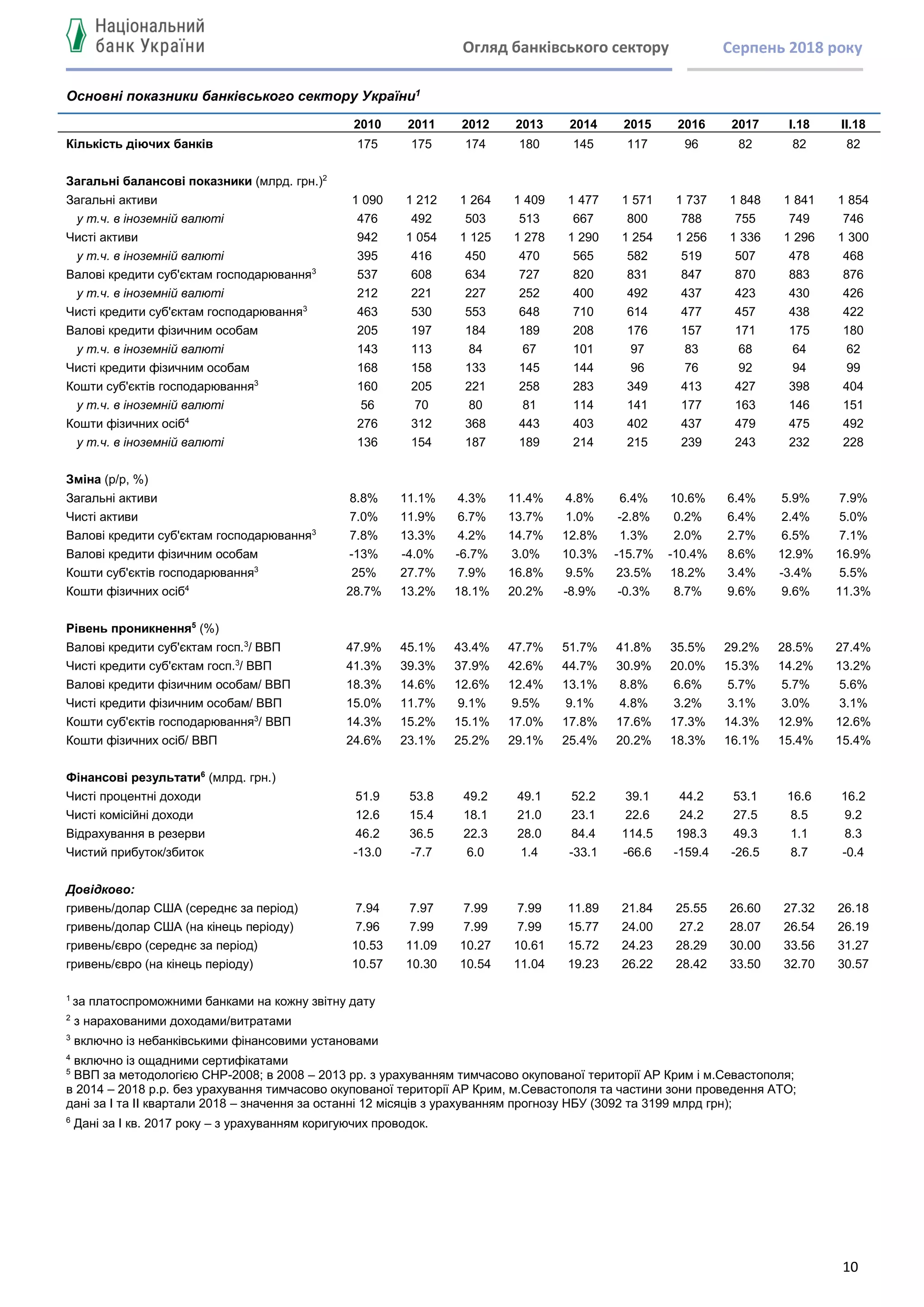 10
Огляд банківського сектору Серпень 2018 року
Основні показники банківського сектору України1
2010 2011 2012 2013 2014 2015 2016 2017 І.18 IІ.18
Кількість діючих банків 175 175 174 180 145 117 96 82 82 82
Загальні балансові показники (млрд. грн.)2
Загальні активи 1 090 1 212 1 264 1 409 1 477 1 571 1 737 1 848 1 841 1 854
у т.ч. в іноземній валюті 476 492 503 513 667 800 788 755 749 746
Чисті активи 942 1 054 1 125 1 278 1 290 1 254 1 256 1 336 1 296 1 300
у т.ч. в іноземній валюті 395 416 450 470 565 582 519 507 478 468
Валові кредити суб'єктам господарювання3
537 608 634 727 820 831 847 870 883 876
у т.ч. в іноземній валюті 212 221 227 252 400 492 437 423 430 426
Чисті кредити суб'єктам господарювання3
463 530 553 648 710 614 477 457 438 422
Валові кредити фізичним особам 205 197 184 189 208 176 157 171 175 180
у т.ч. в іноземній валюті 143 113 84 67 101 97 83 68 64 62
Чисті кредити фізичним особам 168 158 133 145 144 96 76 92 94 99
Кошти суб'єктів господарювання3
160 205 221 258 283 349 413 427 398 404
у т.ч. в іноземній валюті 56 70 80 81 114 141 177 163 146 151
Кошти фізичних осіб4
276 312 368 443 403 402 437 479 475 492
у т.ч. в іноземній валюті 136 154 187 189 214 215 239 243 232 228
Зміна (р/р, %)
Загальні активи 8.8% 11.1% 4.3% 11.4% 4.8% 6.4% 10.6% 6.4% 5.9% 7.9%
Чисті активи 7.0% 11.9% 6.7% 13.7% 1.0% -2.8% 0.2% 6.4% 2.4% 5.0%
Валові кредити суб'єктам господарювання3
7.8% 13.3% 4.2% 14.7% 12.8% 1.3% 2.0% 2.7% 6.5% 7.1%
Валові кредити фізичним особам -13% -4.0% -6.7% 3.0% 10.3% -15.7% -10.4% 8.6% 12.9% 16.9%
Кошти суб'єктів господарювання3
25% 27.7% 7.9% 16.8% 9.5% 23.5% 18.2% 3.4% -3.4% 5.5%
Кошти фізичних осіб4
28.7% 13.2% 18.1% 20.2% -8.9% -0.3% 8.7% 9.6% 9.6% 11.3%
Рівень проникнення5
(%)
Валові кредити суб'єктам госп.3
/ ВВП 47.9% 45.1% 43.4% 47.7% 51.7% 41.8% 35.5% 29.2% 28.5% 27.4%
Чисті кредити суб'єктам госп.3
/ ВВП 41.3% 39.3% 37.9% 42.6% 44.7% 30.9% 20.0% 15.3% 14.2% 13.2%
Валові кредити фізичним особам/ ВВП 18.3% 14.6% 12.6% 12.4% 13.1% 8.8% 6.6% 5.7% 5.7% 5.6%
Чисті кредити фізичним особам/ ВВП 15.0% 11.7% 9.1% 9.5% 9.1% 4.8% 3.2% 3.1% 3.0% 3.1%
Кошти суб'єктів господарювання3
/ ВВП 14.3% 15.2% 15.1% 17.0% 17.8% 17.6% 17.3% 14.3% 12.9% 12.6%
Кошти фізичних осіб/ ВВП 24.6% 23.1% 25.2% 29.1% 25.4% 20.2% 18.3% 16.1% 15.4% 15.4%
Фінансові результати6
(млрд. грн.)
Чисті процентні доходи 51.9 53.8 49.2 49.1 52.2 39.1 44.2 53.1 16.6 16.2
Чисті комісійні доходи 12.6 15.4 18.1 21.0 23.1 22.6 24.2 27.5 8.5 9.2
Відрахування в резерви 46.2 36.5 22.3 28.0 84.4 114.5 198.3 49.3 1.1 8.3
Чистий прибуток/збиток -13.0 -7.7 6.0 1.4 -33.1 -66.6 -159.4 -26.5 8.7 -0.4
Довідково:
гривень/долар США (середнє за період) 7.94 7.97 7.99 7.99 11.89 21.84 25.55 26.60 27.32 26.18
гривень/долар США (на кінець періоду) 7.96 7.99 7.99 7.99 15.77 24.00 27.2 28.07 26.54 26.19
гривень/євро (середнє за період) 10.53 11.09 10.27 10.61 15.72 24.23 28.29 30.00 33.56 31.27
гривень/євро (на кінець періоду) 10.57 10.30 10.54 11.04 19.23 26.22 28.42 33.50 32.70 30.57
1
за платоспроможними банками на кожну звітну дату
2
з нарахованими доходами/витратами
3
включно із небанківськими фінансовими установами
4
включно із ощадними сертифікатами
5
ВВП за методологією СНР-2008; в 2008 – 2013 рр. з урахуванням тимчасово окупованої території АР Крим і м.Севастополя;
в 2014 – 2018 р.р. без урахування тимчасово окупованої території АР Крим, м.Севастополя та частини зони проведення АТО;
дані за I та ІI квартали 2018 – значення за останні 12 місяців з урахуванням прогнозу НБУ (3092 та 3199 млрд грн);
6
Дані за І кв. 2017 року – з урахуванням коригуючих проводок.
 